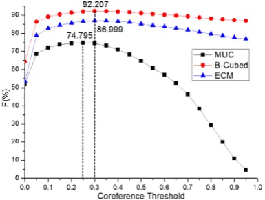 Figure 1. Determining the best coreference threshold 