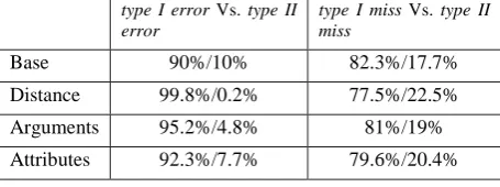 Table 7. Ratio of type I,II error and ratio of type I,II miss 