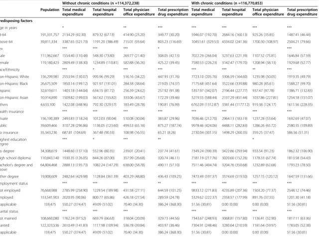 Table 2 Population characteristics and medical expenditures for those with and without chronic conditions