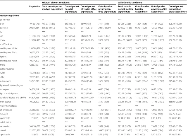 Table 3 Population characteristics and out-of -pocket medical expenditures for those with and without chronic conditions