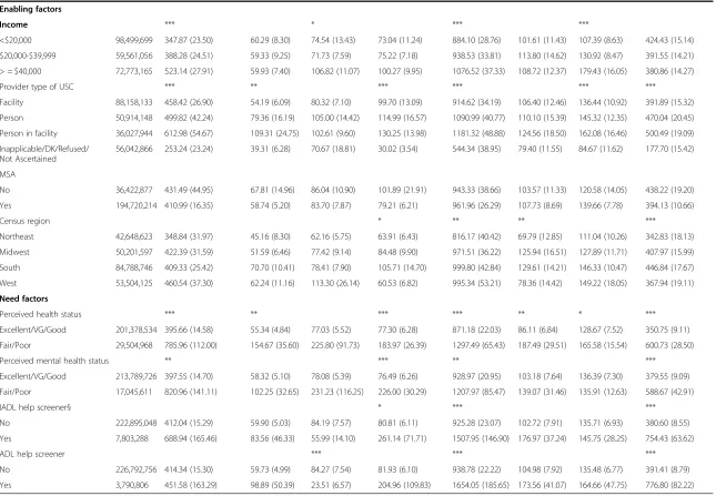 Table 3 Population characteristics and out-of -pocket medical expenditures for those with and without chronic conditions (Continued)