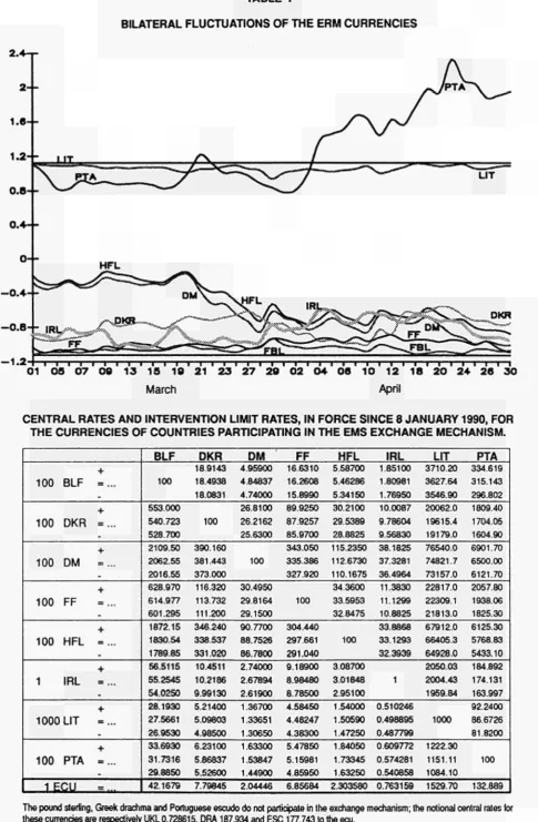 TABLE I BILATERAL FLUCTUATIONS OF THE ERM CURRENCIES 