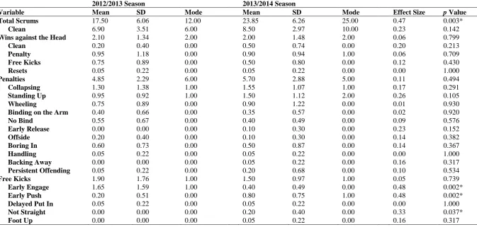 Table 1. Differences in performance indicators (per game) before (2012/2013 season) and after (2013/2014 season) the introduction of the trial scrum laws