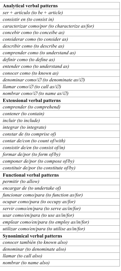 Table 1. Definitional Verbal patterns 