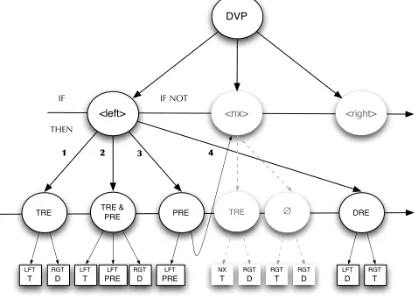 Fig. 2. Example of the identification of DCs elements. 