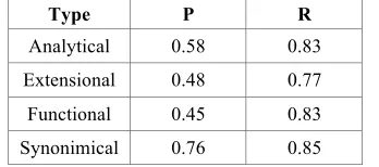 Table 6. Precision & Recall of definitional verbal patterns 