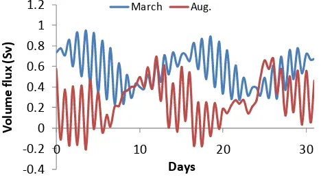 Fig. 21. The short-time variations of the outﬂow transports duringMarch and August. The data are plotted in half day intervals.