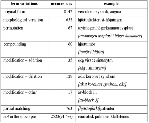 Table 4. Term variation in the heart problems subcorpus.