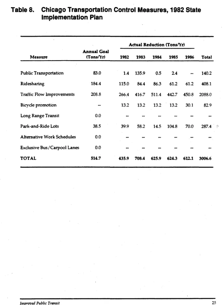Table 8. Chicago Transportation Control Measures, 1982 State Implementation Plan 