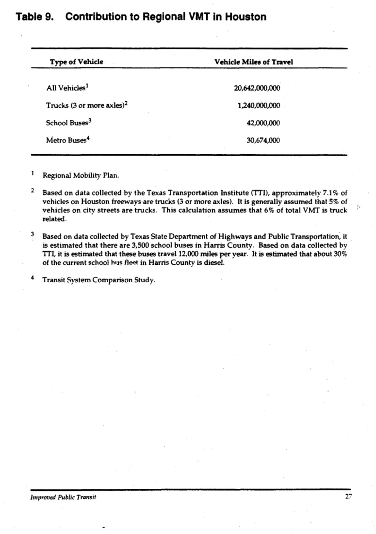 Table 9. Contribution to Regional VMT in Houston 