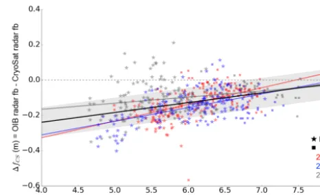 Figure 1. The value �fAK, deﬁned as the OIB laser freeboard mi-nus the AltiKa radar freeboard, plotted against AltiKa pulse peaki-ness, for the OIB spring campaigns of 2013 (red), 2014 (blue), and2015 (grey)