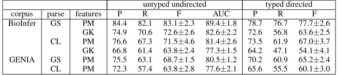 Table 1: Performance of relationship extraction using gold standard (GS) and Charniak-Lease (CL)parses