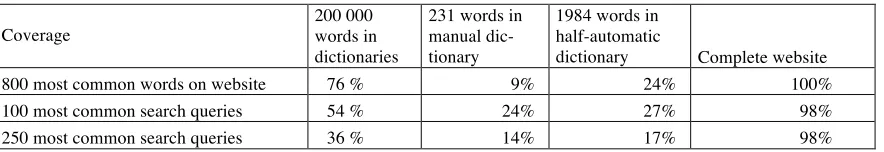 Table 4. Coverage of the website and queries by dictionaries 