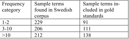 Table 5. Distribution of sample terms across fre-quency categories  