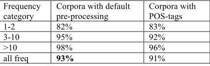 Table 7. Recall in the Swedish-English corpora  