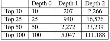 Table 3: The number of documents harvested forthe top X corpora at each depth.Depth 0Depth 1Depth 2