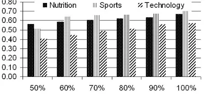 Figure 1: Recall of the top 100 corpus (depth 1)vs. human-curated Yahoo.com corpora (depth 1).