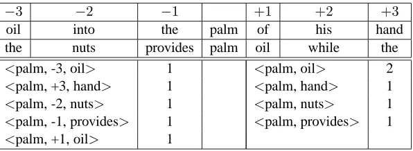 Table 1: Example of using window position triples (WPT) as context for counting co-occurrences
