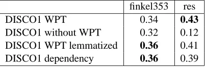 Table 2: Correlation of several systems with the semantic relatedness values assigned by humans.