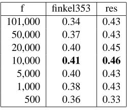 Table 5:Frequency cutoff:Correlation ofDISCO1 with the two gold standards for differentquantities of feature words.