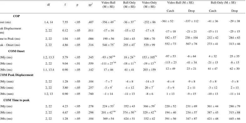 Table 1. COP and the three directions of COM ANOVA and post-hoc outputs for Onset, peak and time to peak between each of the three performance conditions (Video-Ball- integrated video-ball flight; Ball-Only- ball flight-only)
