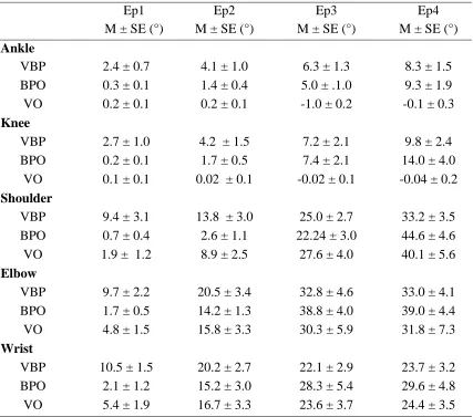 Table 2. Summary of descriptive statistic for ankle, knee, shoulder, elbow and wrist at each 