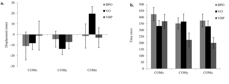 Figure 3.  a). Peak displacement and b). Time to peak displacement in COMx, COMy and 