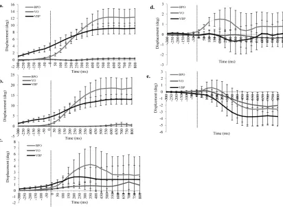 Figure 4. Temporal evaluation (from -300ms to + 800ms in relation to Ton) of the a)ankle, b) 