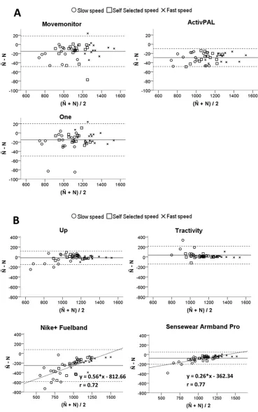Fig 4. Bland-Altman plots for step count for (a) the Movemonitor, ActivPAL and One, and (b) for theUp, Tractivity, Nike+ Fuelband and Sensewear Armband Mini.Agreement (1.96 The solid lines indicate the mean stepcount difference between the OPAL sensor and 