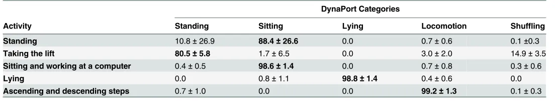 Table 5. Classiﬁcation of the performed activities for the ActivPAL sensor.