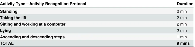 Table 3. Summary of the activities performed during the step detection protocol, their duration and the step count (as obtained by the OPALsensors) for each walking speed.