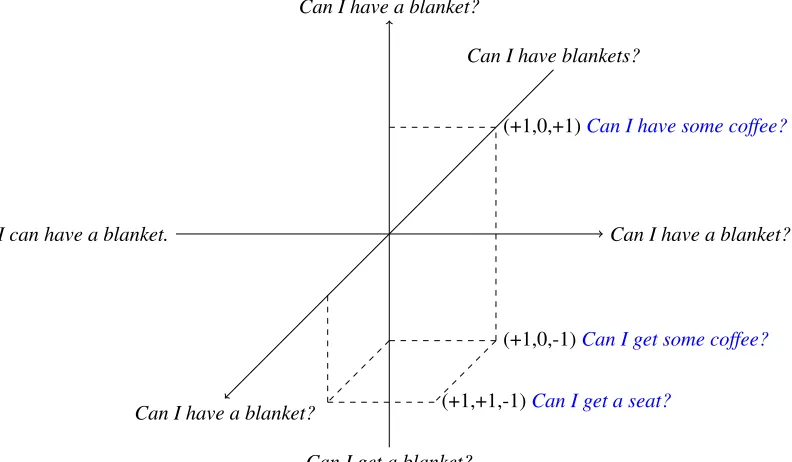 Figure 1: A three-dimensional vectorial space of linguistic features. Each axis stands for the oppositionbetween the two sentences written at both ends.