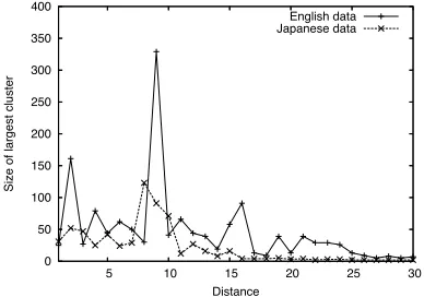Figure 2: Size of the largest clusters for each dis-tance.