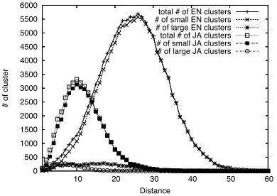 Figure 3: Number of clusters built for each dis-tance.