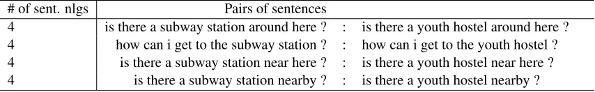 Table 5: A cluster that exampliﬁes the exchange of predicates: keep this baggage vs draw me a map.