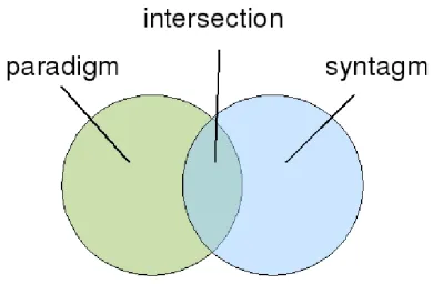 Figure 1: Forming three sets of words: paradig-matically related (window-based co-occurrence),syntagmaticallyrelated(document-basedco-occurrence) and the intersection of these.