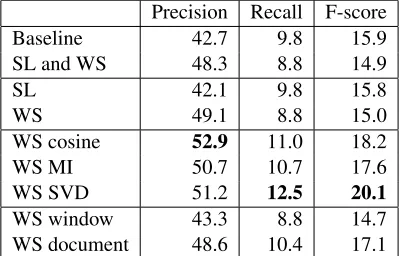 Table 1: Features from word-space models. The *-character indicates that features in the marked columnare binary