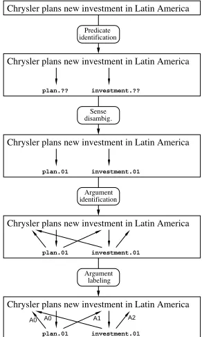 Figure 1: Example sentence with dependency syn-tax and role semantics annotation. Upper arrowscorrespond to the dependency relations and thelower ones to the semantic roles.