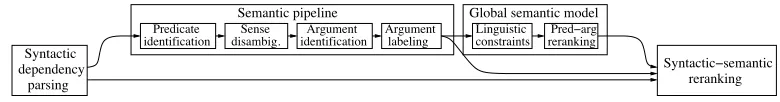 Figure 2: The architecture of the semantic role labeling system.