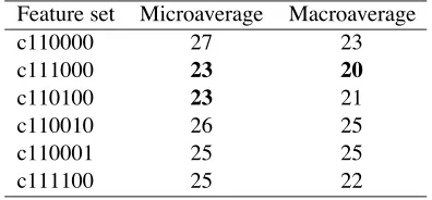 Table 3: Codes for the features sets. A code fora representation is the result of a bitwise-and be-tween the codes of the included feature sets.