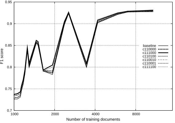Figure 4: F1effectiveness per category on microaverage optimized classiﬁcations where there existsmore than 1000 training documents.