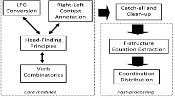 Figure 4: French Annotation Algorithm.
