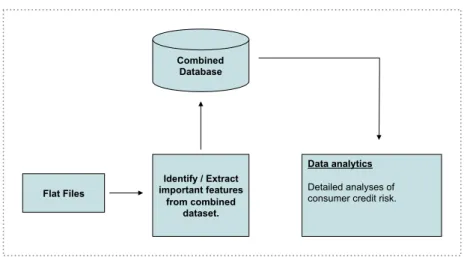 Fig. 1. Construction of an integrated database of transactions and credit bureau statistics used in machine-learning model of consumer credit risk.