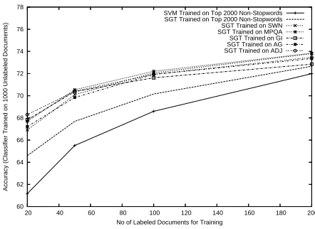Figure 2 displays the performance of SGT onvarious feature sets averaged over all domains us-