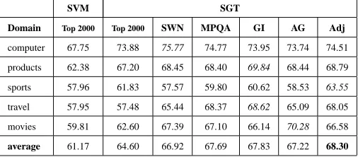 Table 5: Accuracy of SGT on different domains using different feature sets (trained on 20 labeled docu-ments & 1000 unlabeled documents): on an individual domain either some polarity lexicon or Adj is thebest feature set; on average Adj is the best feature set.