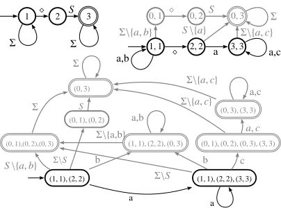 Figure 3: Minimal DFAs for languages Wplayed in Fig. 1. Let(c)tions do not contribute to the ﬁnal result that isain this ﬁgure (in clockwise order) recognize lan-guages (a)∗  h= Σ(W∗\\hW( WW′).\ {′ =a, b}∗a{a, c}∗and W′ = Σ\({a, b}∗a{a, c}∗) are dis- S = {