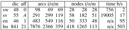 Table 1: The total number of root dictionary anda(inlinestate set sizes (inputﬃx entries (in thousands), DFA transition and/superpose output/minimized) thousands), and execution time of base-/superpose algorithm (in seconds).