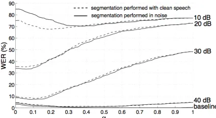 Figure 1:  Word-error rates as a function of SNR for fixed frames labels every 10 ms, segmental labels (one label per phone-like segment) and these two combined in case of acoustic white noise