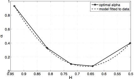 Figure 4: Word-error rates shown for different SNR levels (channel noise) as a function of alpha