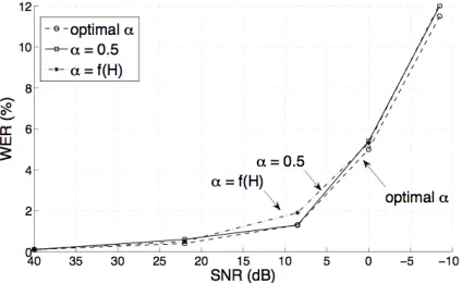 Figure 7: WER as a function of SNR for alpha optimized for each noise level separately, calculated from signal entropy, and α = 0.5 for all noise levels
